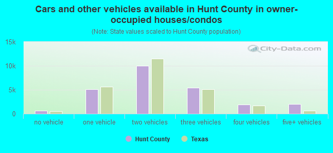 Cars and other vehicles available in Hunt County in owner-occupied houses/condos
