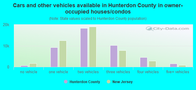 Cars and other vehicles available in Hunterdon County in owner-occupied houses/condos
