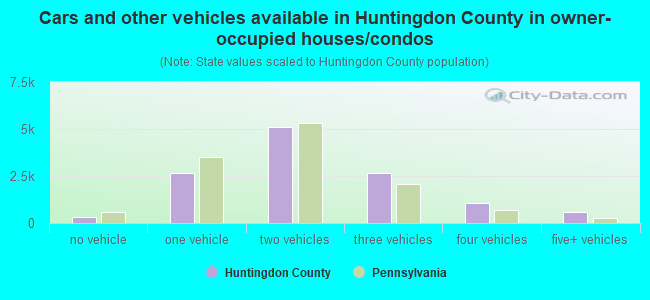 Cars and other vehicles available in Huntingdon County in owner-occupied houses/condos