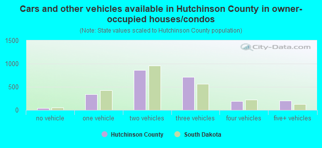Cars and other vehicles available in Hutchinson County in owner-occupied houses/condos
