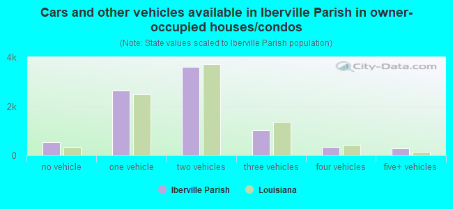 Cars and other vehicles available in Iberville Parish in owner-occupied houses/condos
