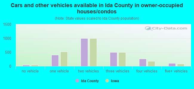 Cars and other vehicles available in Ida County in owner-occupied houses/condos