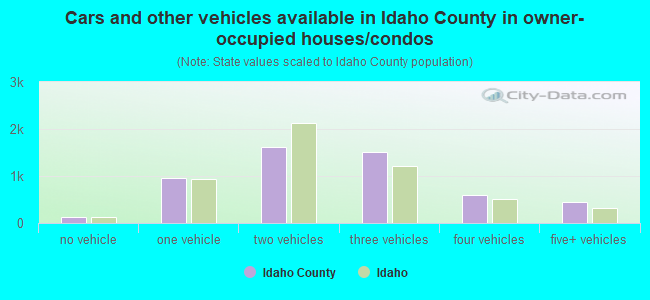 Cars and other vehicles available in Idaho County in owner-occupied houses/condos