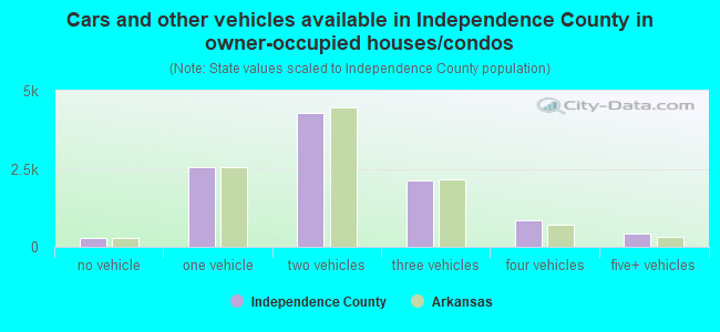 Cars and other vehicles available in Independence County in owner-occupied houses/condos