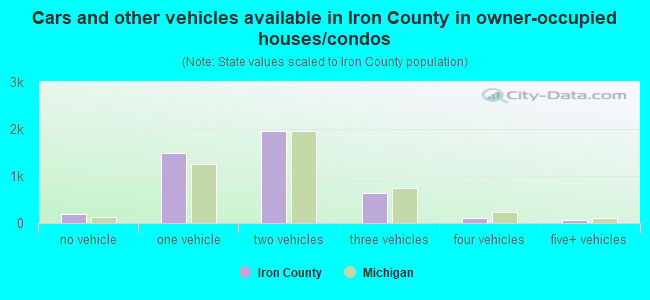 Cars and other vehicles available in Iron County in owner-occupied houses/condos