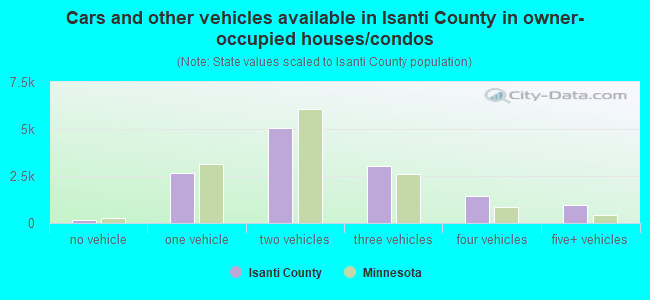 Cars and other vehicles available in Isanti County in owner-occupied houses/condos