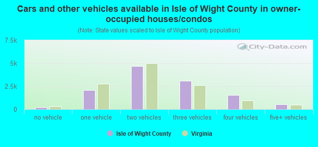 Cars and other vehicles available in Isle of Wight County in owner-occupied houses/condos