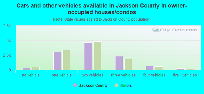 Cars and other vehicles available in Jackson County in owner-occupied houses/condos