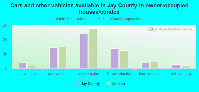 Cars and other vehicles available in Jay County in owner-occupied houses/condos