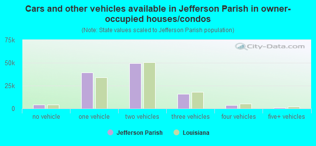 Cars and other vehicles available in Jefferson Parish in owner-occupied houses/condos