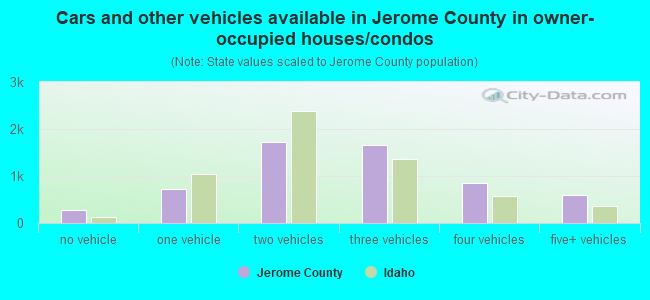 Cars and other vehicles available in Jerome County in owner-occupied houses/condos