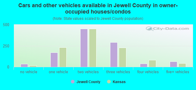 Cars and other vehicles available in Jewell County in owner-occupied houses/condos