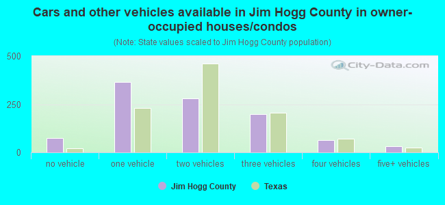 Cars and other vehicles available in Jim Hogg County in owner-occupied houses/condos