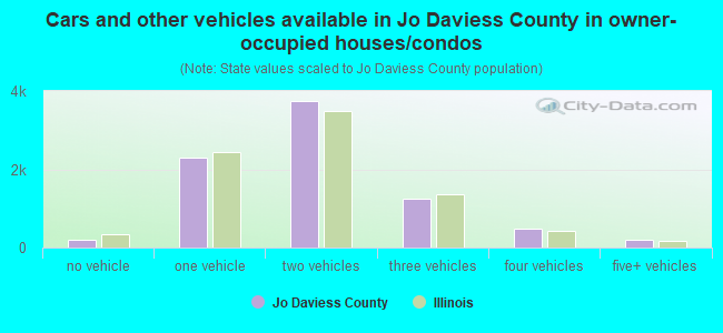 Cars and other vehicles available in Jo Daviess County in owner-occupied houses/condos