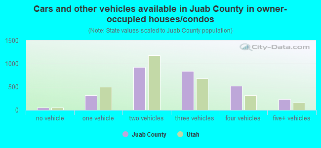 Cars and other vehicles available in Juab County in owner-occupied houses/condos
