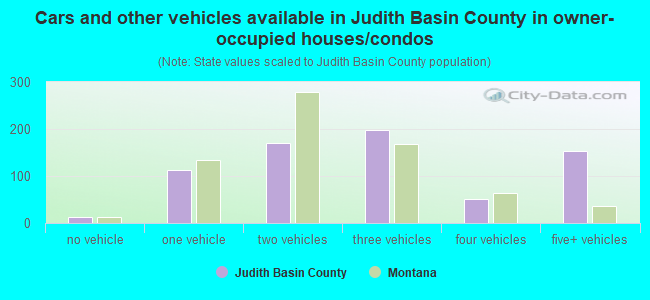 Cars and other vehicles available in Judith Basin County in owner-occupied houses/condos