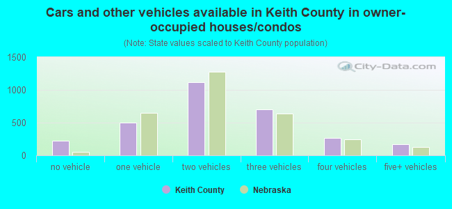 Cars and other vehicles available in Keith County in owner-occupied houses/condos