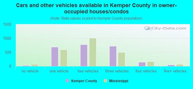 Cars and other vehicles available in Kemper County in owner-occupied houses/condos