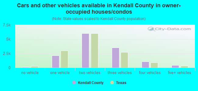 Cars and other vehicles available in Kendall County in owner-occupied houses/condos