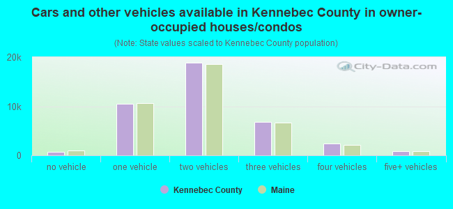 Cars and other vehicles available in Kennebec County in owner-occupied houses/condos