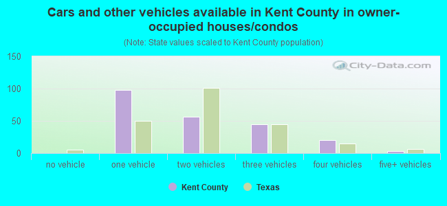 Cars and other vehicles available in Kent County in owner-occupied houses/condos