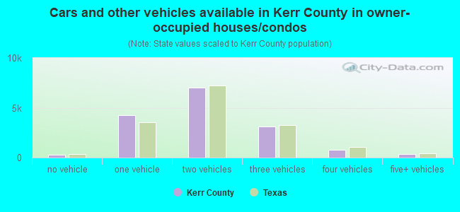 Cars and other vehicles available in Kerr County in owner-occupied houses/condos