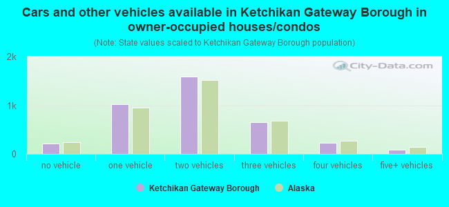 Cars and other vehicles available in Ketchikan Gateway Borough in owner-occupied houses/condos