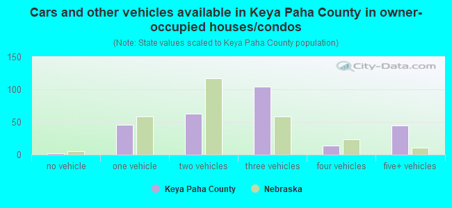 Cars and other vehicles available in Keya Paha County in owner-occupied houses/condos