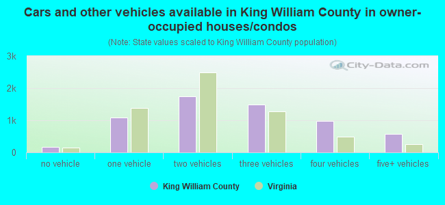 Cars and other vehicles available in King William County in owner-occupied houses/condos