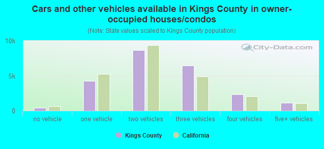 Cars and other vehicles available in Kings County in owner-occupied houses/condos