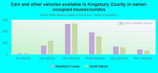 Cars and other vehicles available in Kingsbury County in owner-occupied houses/condos