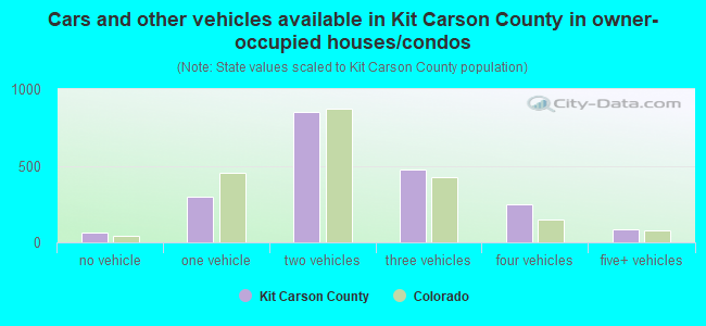 Cars and other vehicles available in Kit Carson County in owner-occupied houses/condos