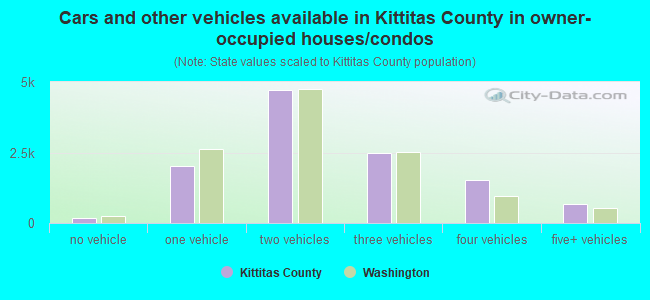Cars and other vehicles available in Kittitas County in owner-occupied houses/condos