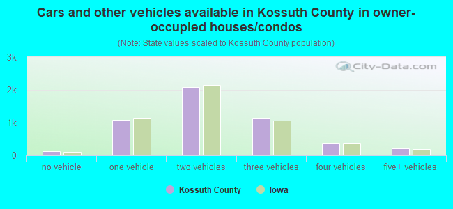 Cars and other vehicles available in Kossuth County in owner-occupied houses/condos