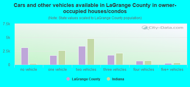 Cars and other vehicles available in LaGrange County in owner-occupied houses/condos