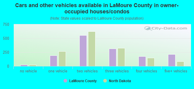 Cars and other vehicles available in LaMoure County in owner-occupied houses/condos