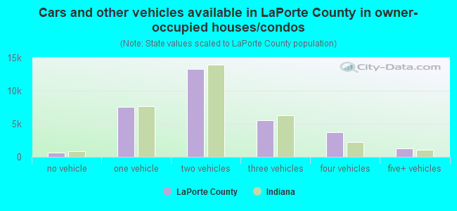 Cars and other vehicles available in LaPorte County in owner-occupied houses/condos