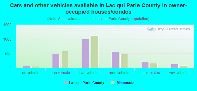 Cars and other vehicles available in Lac qui Parle County in owner-occupied houses/condos
