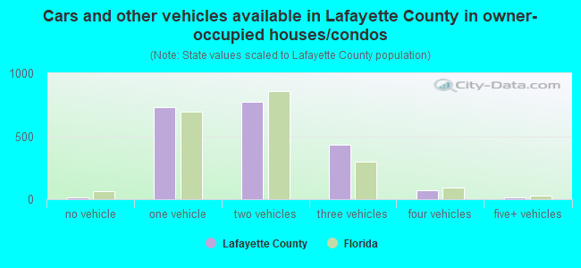Cars and other vehicles available in Lafayette County in owner-occupied houses/condos