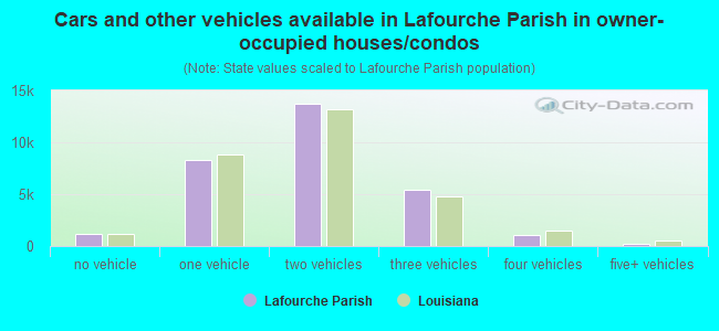 Cars and other vehicles available in Lafourche Parish in owner-occupied houses/condos