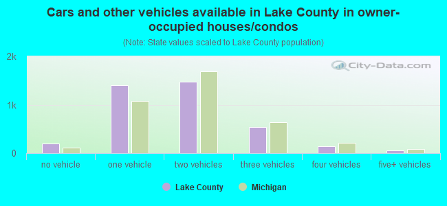 Cars and other vehicles available in Lake County in owner-occupied houses/condos