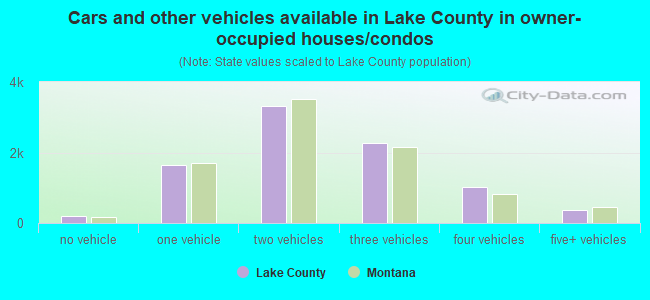 Cars and other vehicles available in Lake County in owner-occupied houses/condos