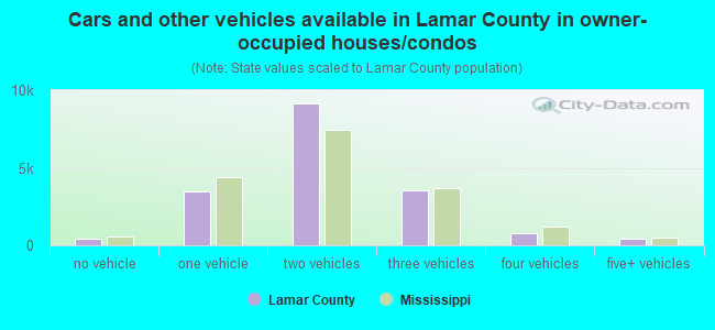 Cars and other vehicles available in Lamar County in owner-occupied houses/condos