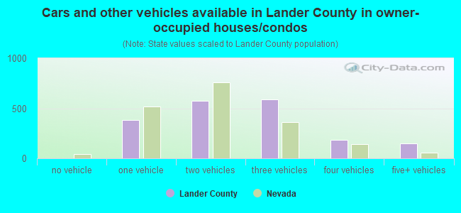 Cars and other vehicles available in Lander County in owner-occupied houses/condos