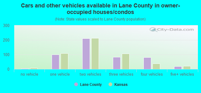 Cars and other vehicles available in Lane County in owner-occupied houses/condos