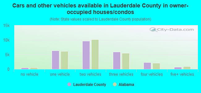 Cars and other vehicles available in Lauderdale County in owner-occupied houses/condos