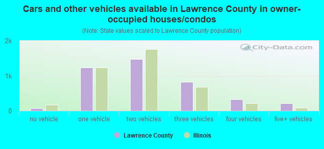 Cars and other vehicles available in Lawrence County in owner-occupied houses/condos