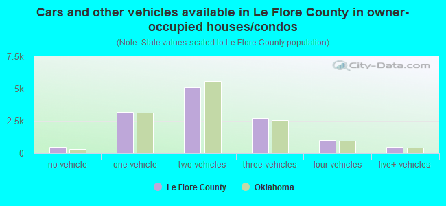 Cars and other vehicles available in Le Flore County in owner-occupied houses/condos