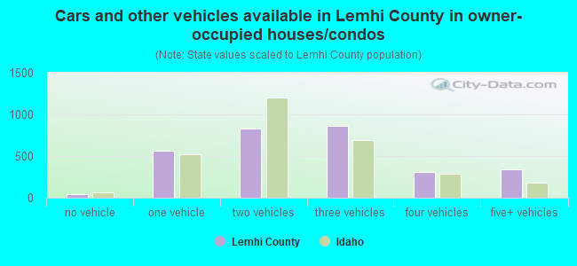 Cars and other vehicles available in Lemhi County in owner-occupied houses/condos