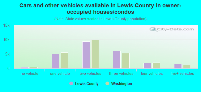 Cars and other vehicles available in Lewis County in owner-occupied houses/condos